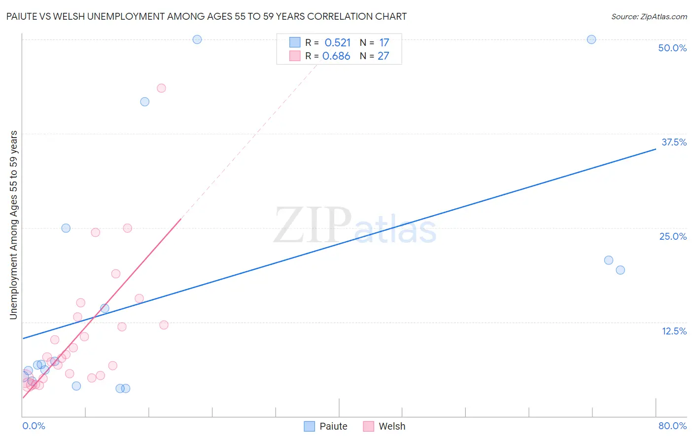Paiute vs Welsh Unemployment Among Ages 55 to 59 years