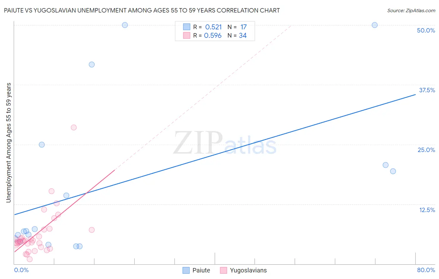 Paiute vs Yugoslavian Unemployment Among Ages 55 to 59 years