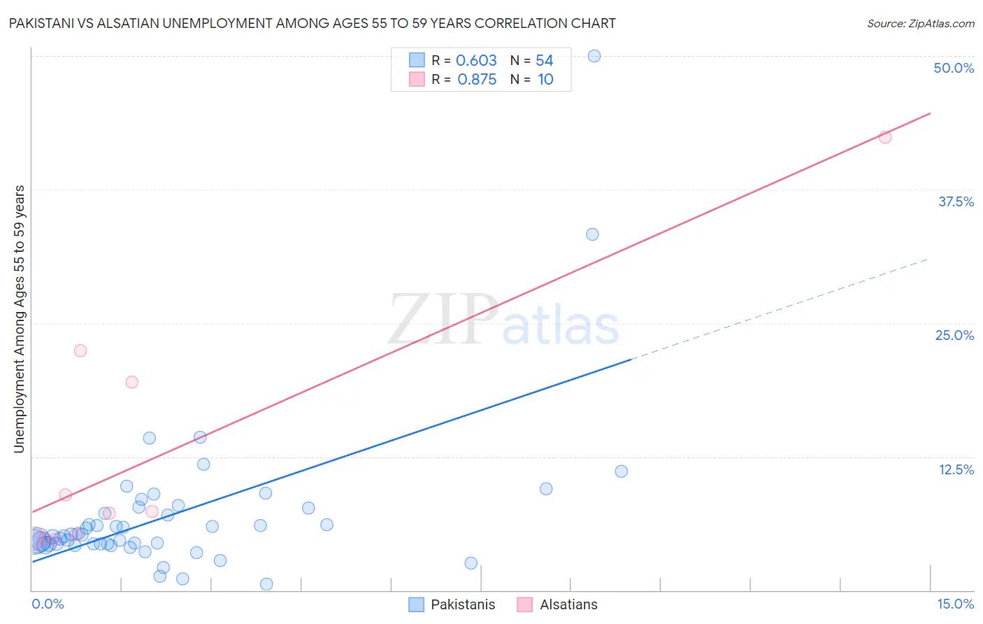Pakistani vs Alsatian Unemployment Among Ages 55 to 59 years