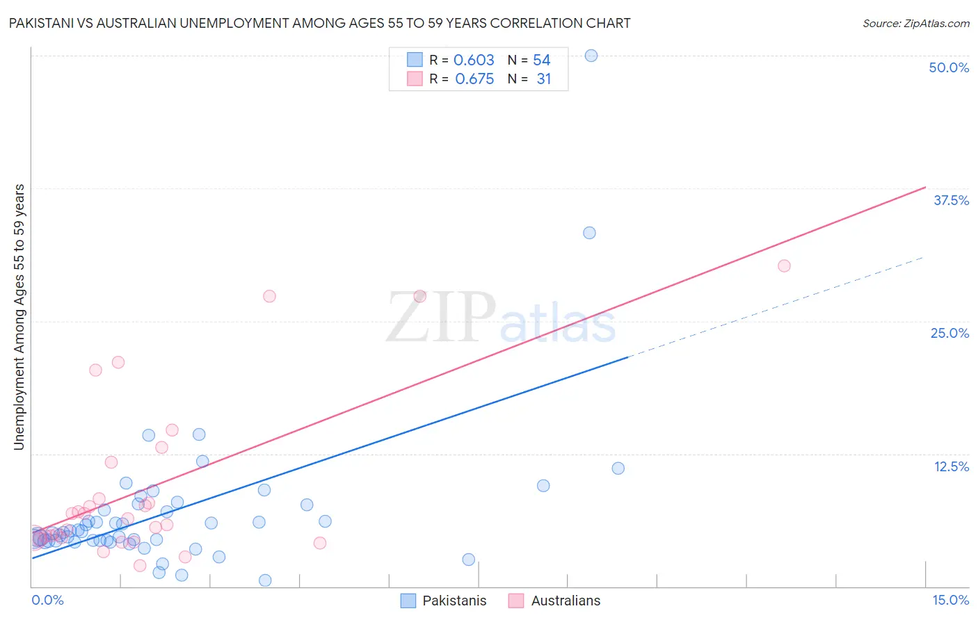Pakistani vs Australian Unemployment Among Ages 55 to 59 years