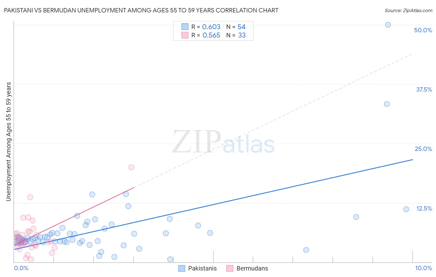Pakistani vs Bermudan Unemployment Among Ages 55 to 59 years