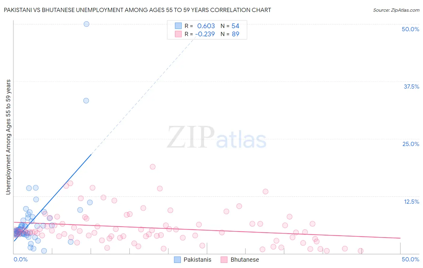 Pakistani vs Bhutanese Unemployment Among Ages 55 to 59 years