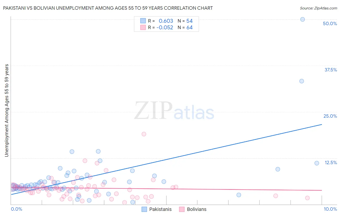 Pakistani vs Bolivian Unemployment Among Ages 55 to 59 years