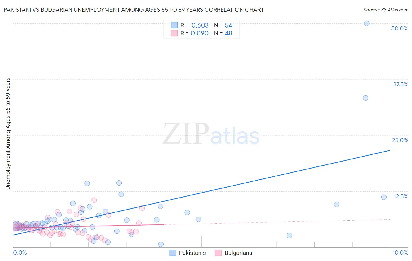 Pakistani vs Bulgarian Unemployment Among Ages 55 to 59 years