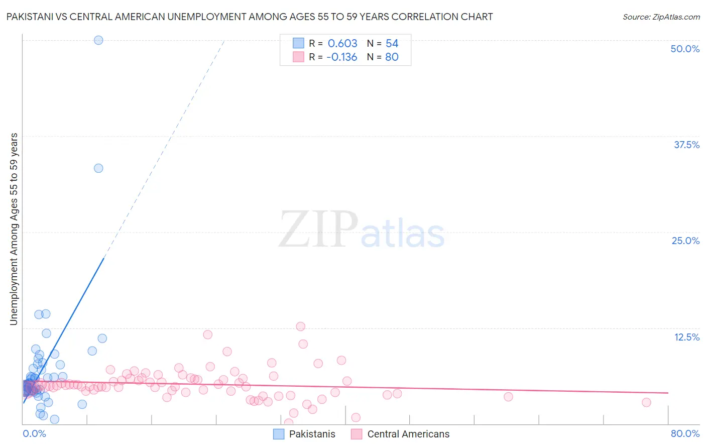 Pakistani vs Central American Unemployment Among Ages 55 to 59 years