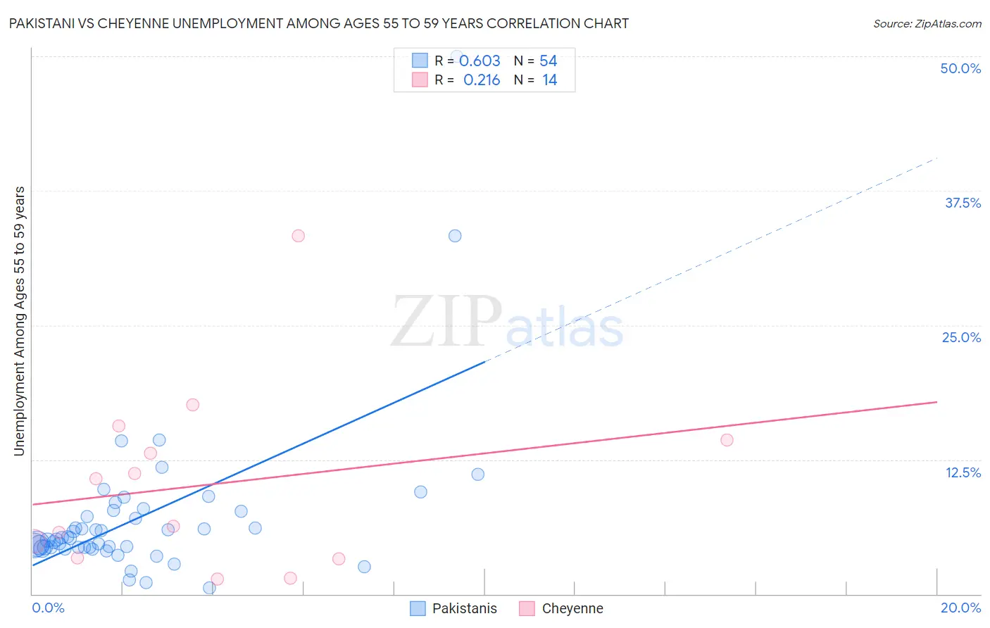 Pakistani vs Cheyenne Unemployment Among Ages 55 to 59 years