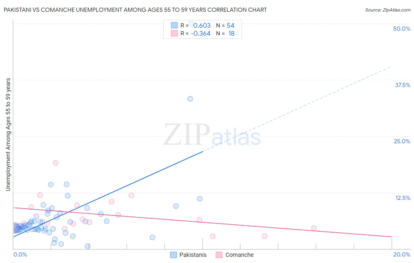 Pakistani vs Comanche Unemployment Among Ages 55 to 59 years