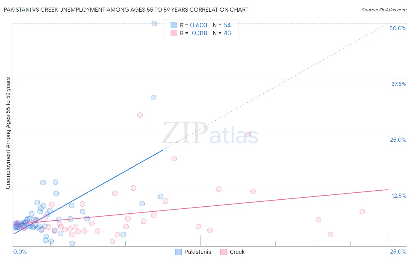 Pakistani vs Creek Unemployment Among Ages 55 to 59 years