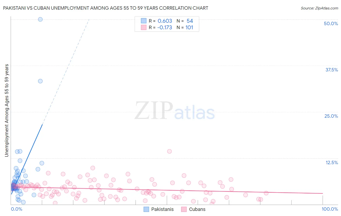 Pakistani vs Cuban Unemployment Among Ages 55 to 59 years