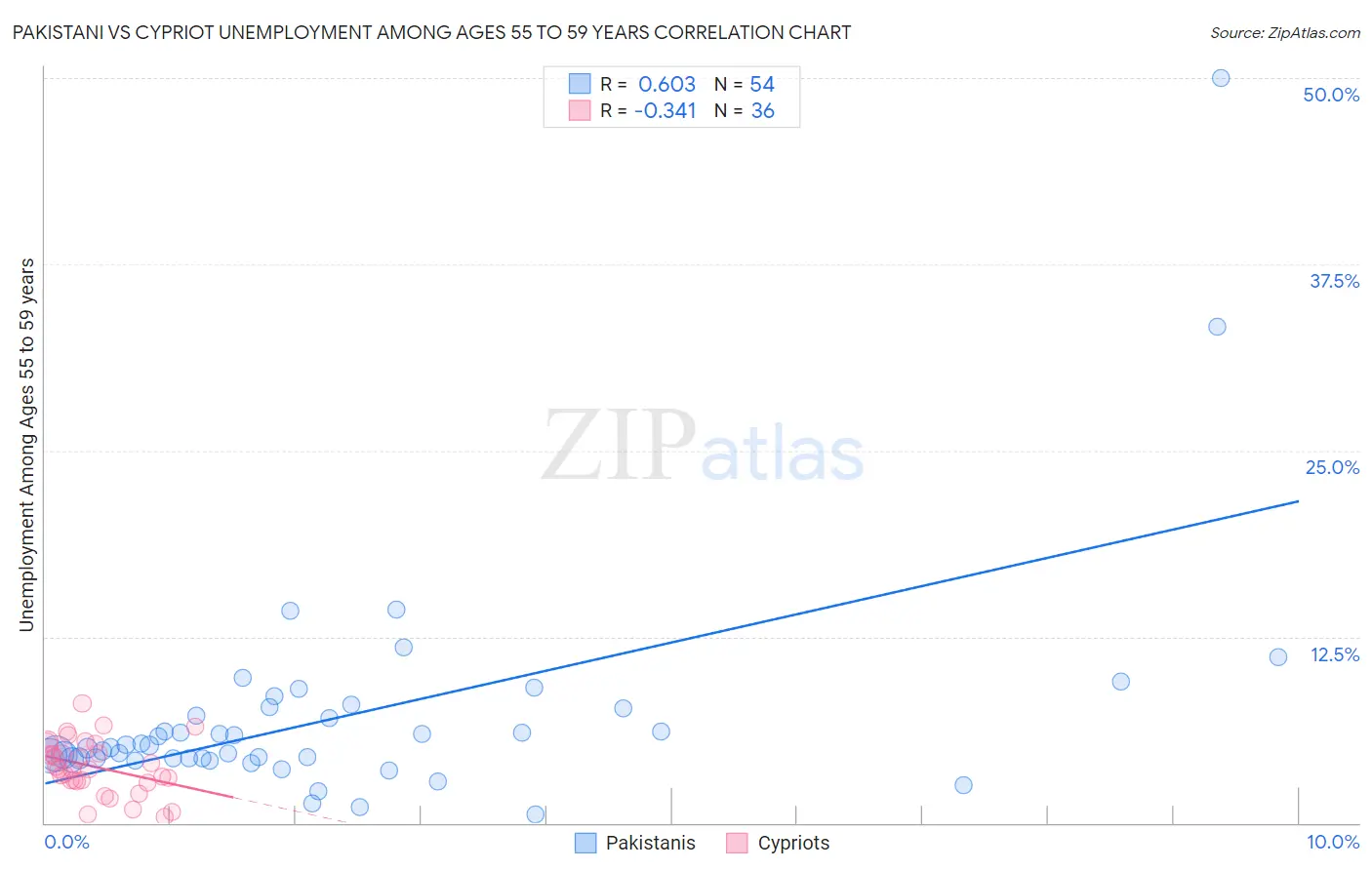 Pakistani vs Cypriot Unemployment Among Ages 55 to 59 years