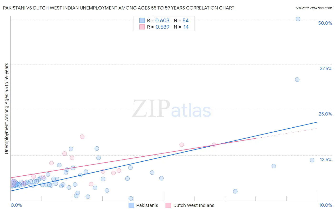 Pakistani vs Dutch West Indian Unemployment Among Ages 55 to 59 years