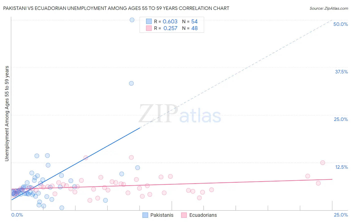 Pakistani vs Ecuadorian Unemployment Among Ages 55 to 59 years