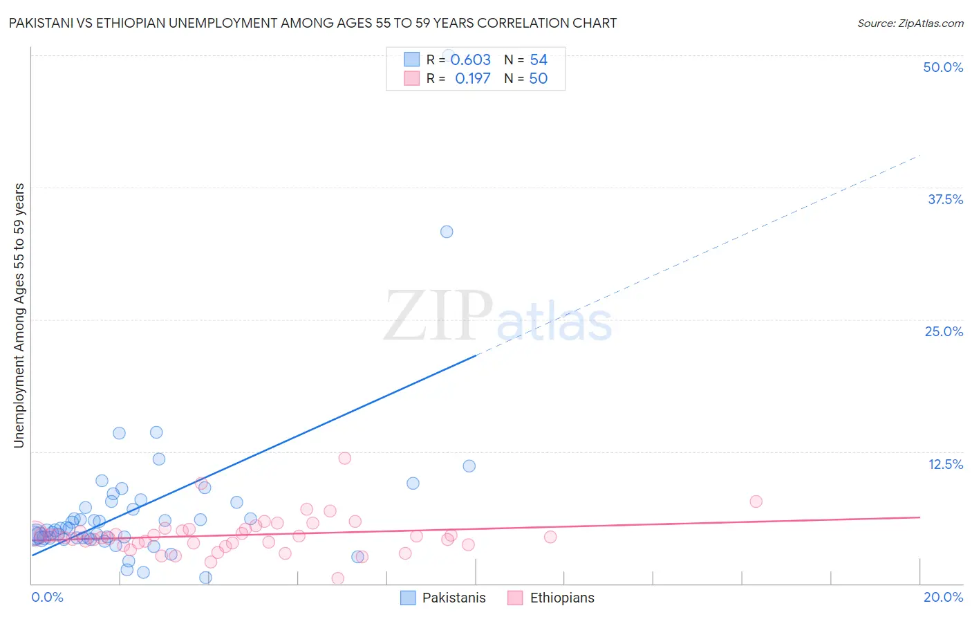 Pakistani vs Ethiopian Unemployment Among Ages 55 to 59 years