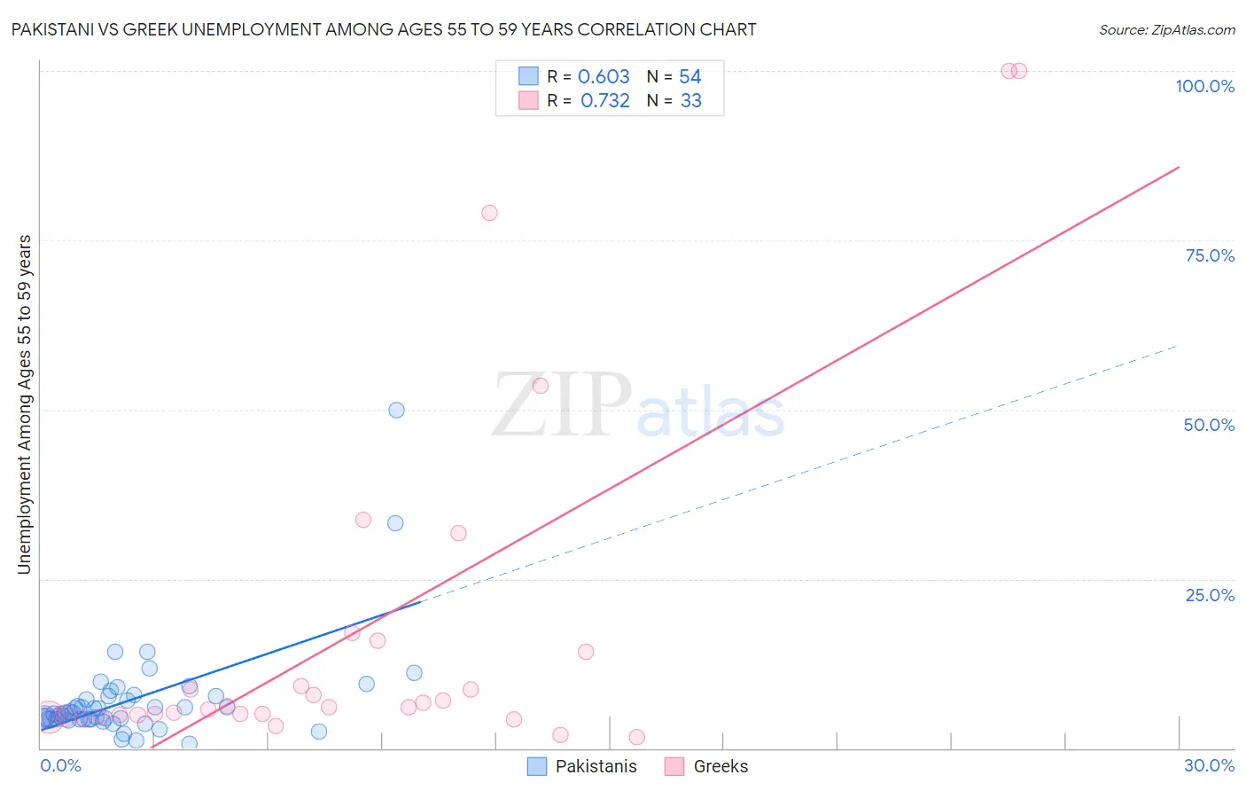 Pakistani vs Greek Unemployment Among Ages 55 to 59 years