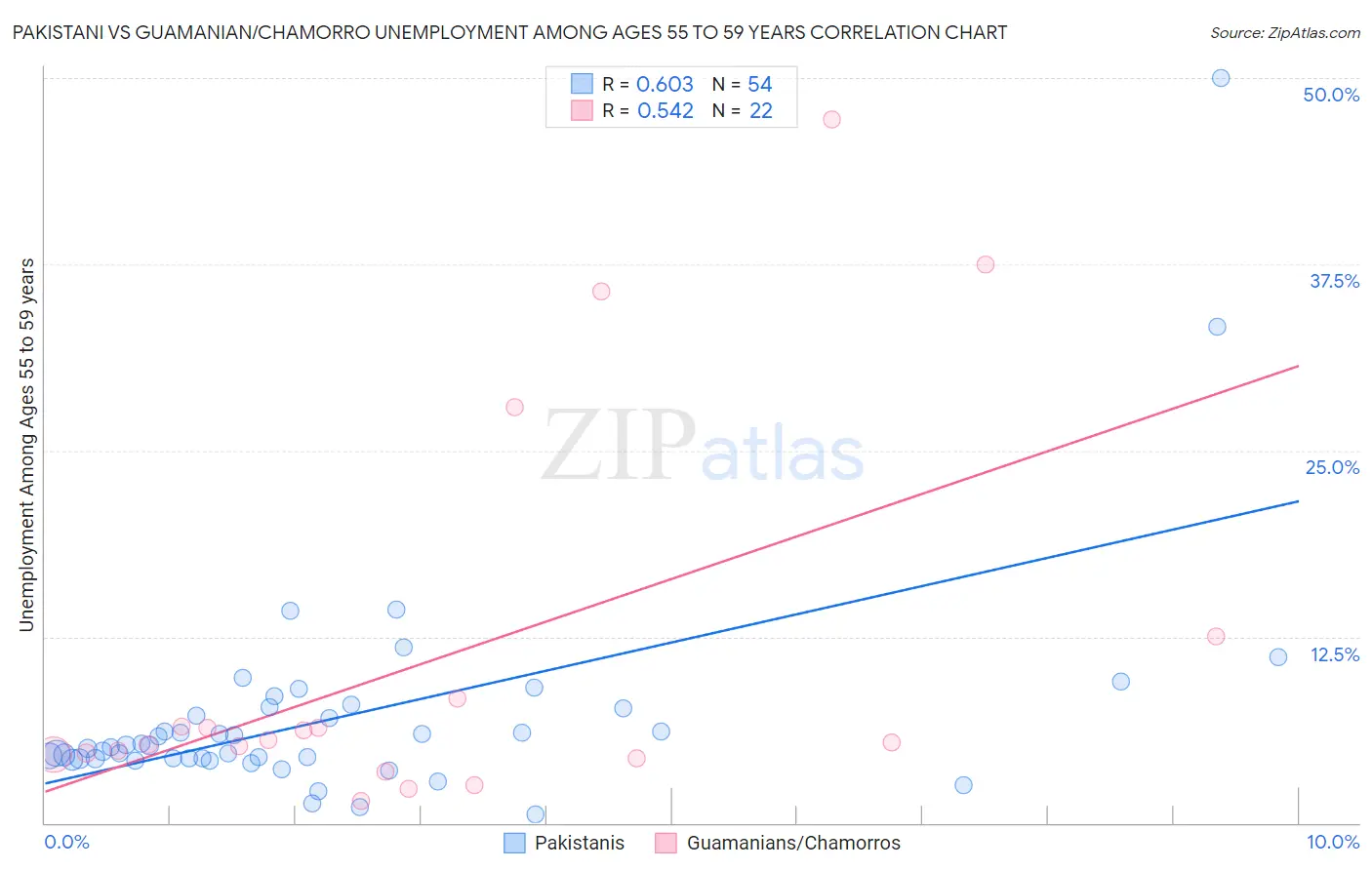 Pakistani vs Guamanian/Chamorro Unemployment Among Ages 55 to 59 years