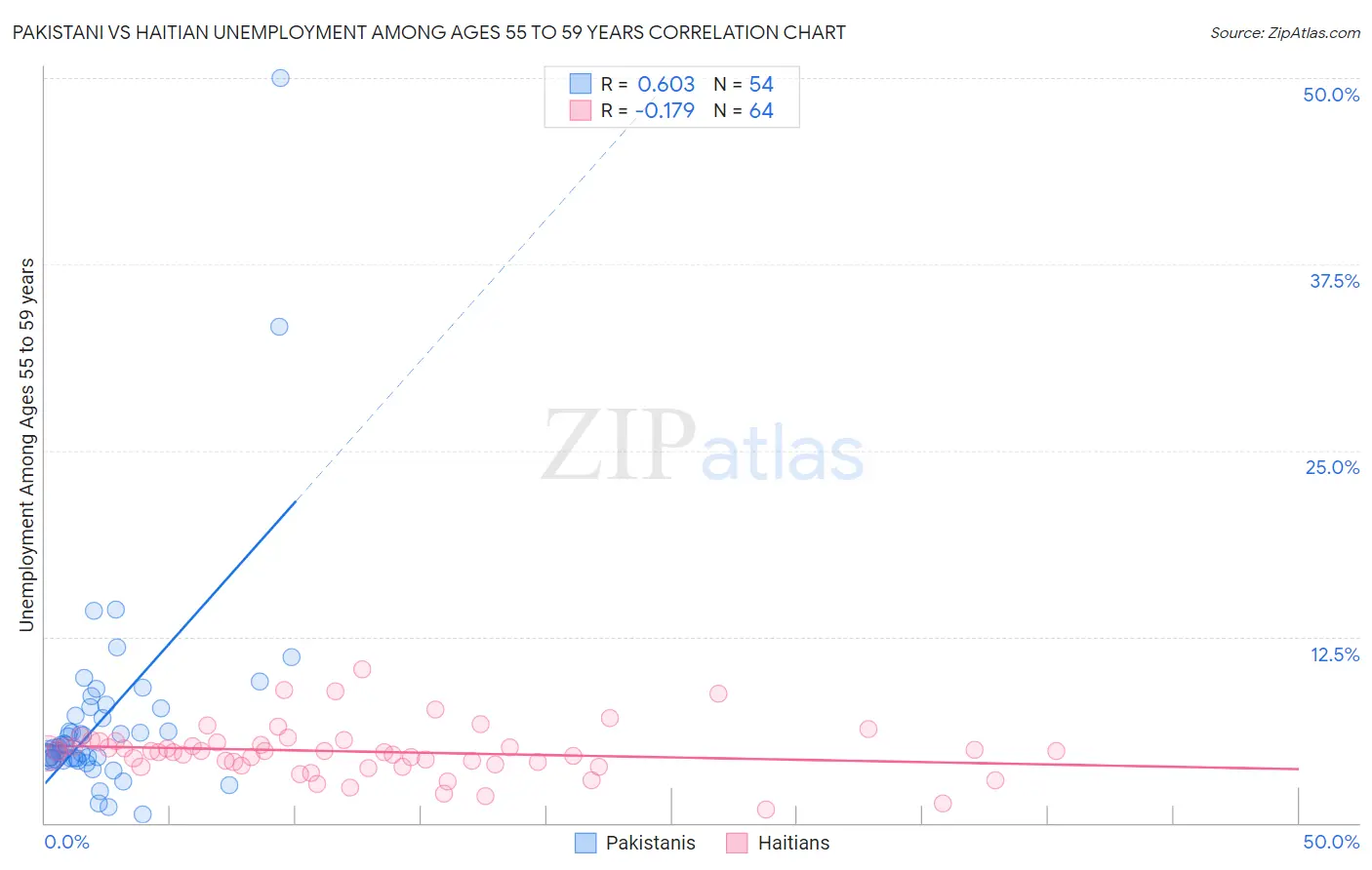 Pakistani vs Haitian Unemployment Among Ages 55 to 59 years