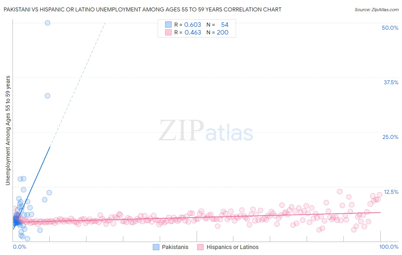 Pakistani vs Hispanic or Latino Unemployment Among Ages 55 to 59 years