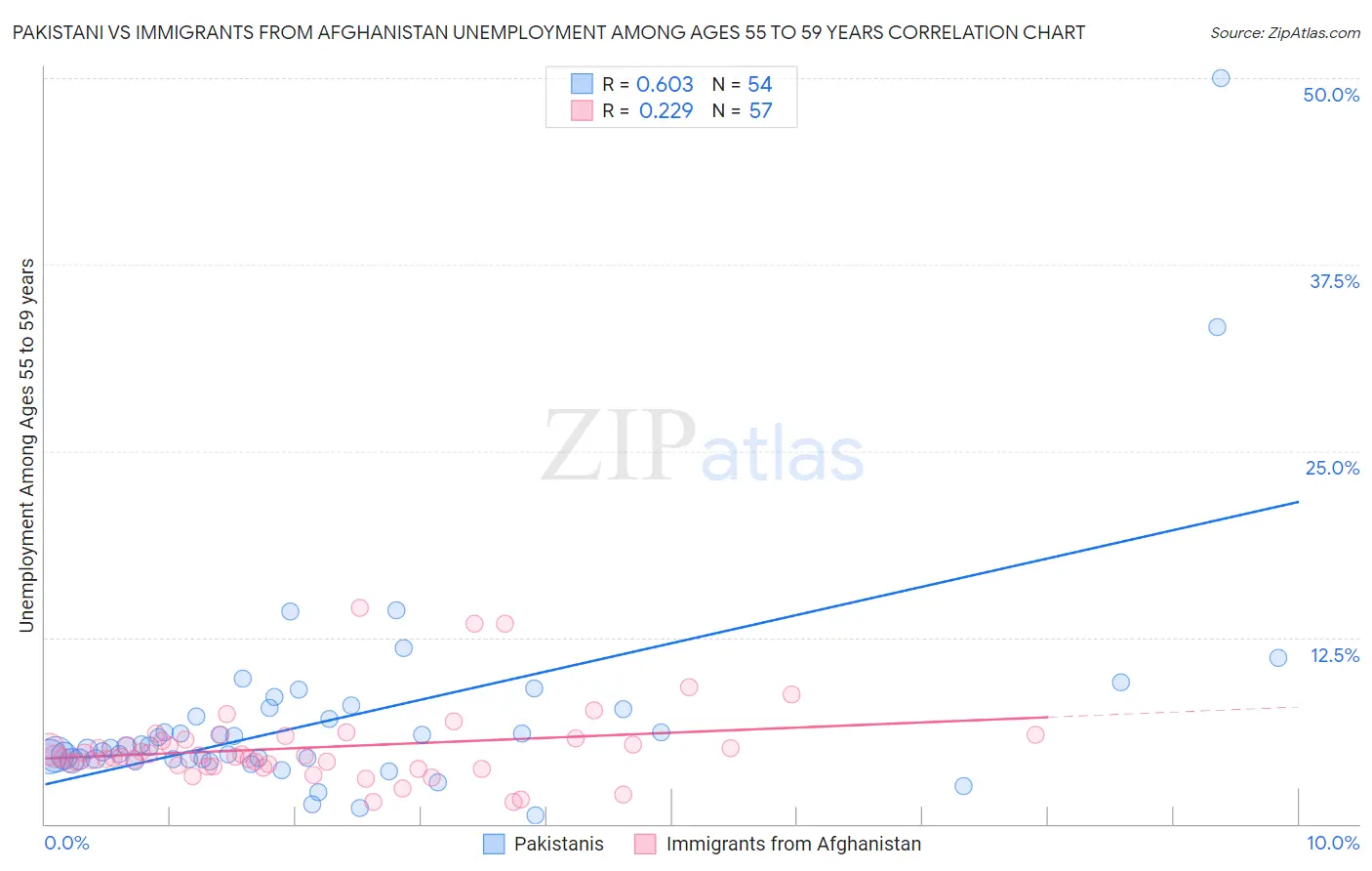 Pakistani vs Immigrants from Afghanistan Unemployment Among Ages 55 to 59 years
