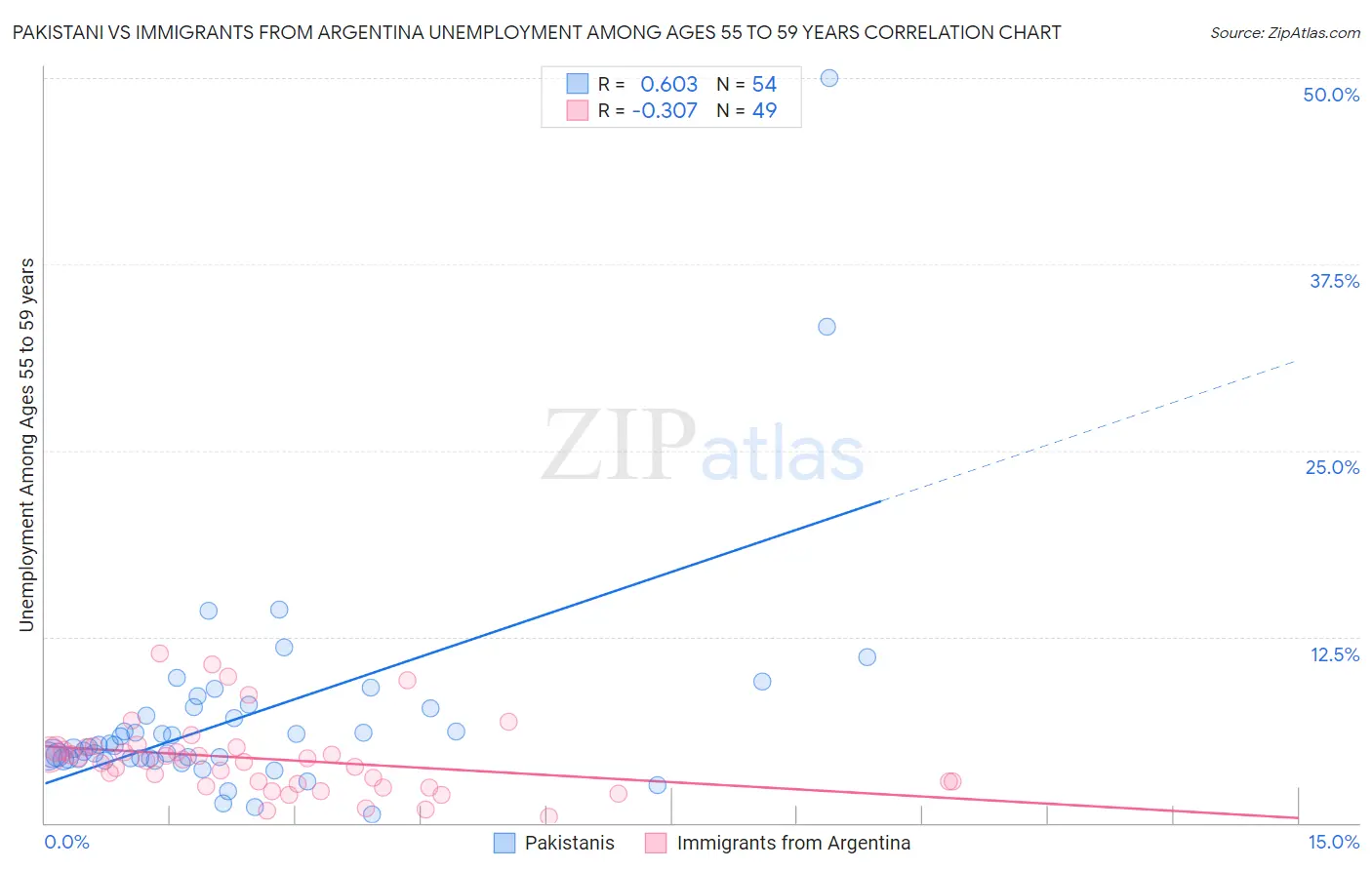 Pakistani vs Immigrants from Argentina Unemployment Among Ages 55 to 59 years