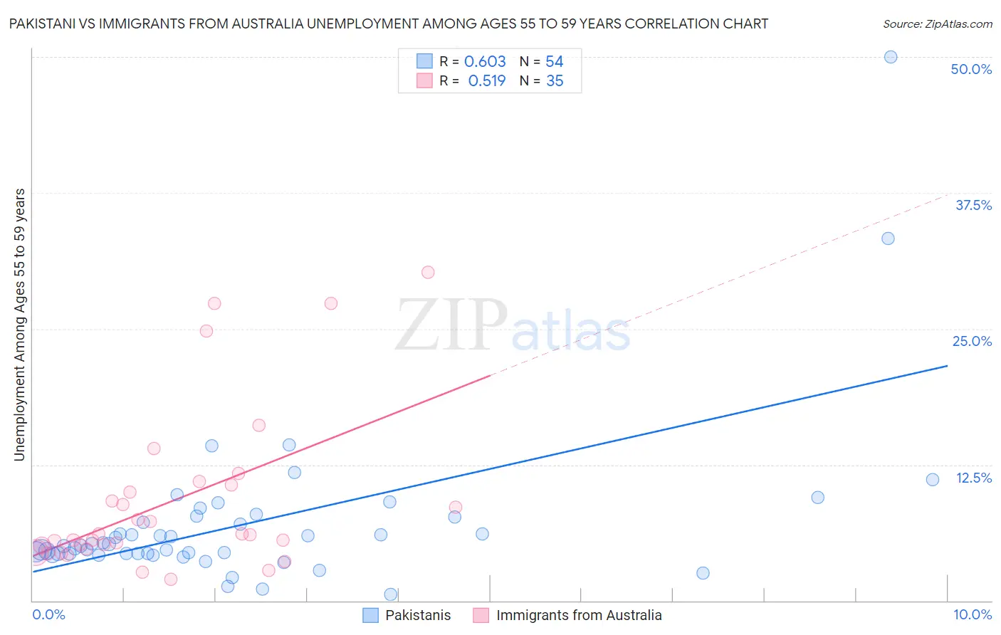 Pakistani vs Immigrants from Australia Unemployment Among Ages 55 to 59 years
