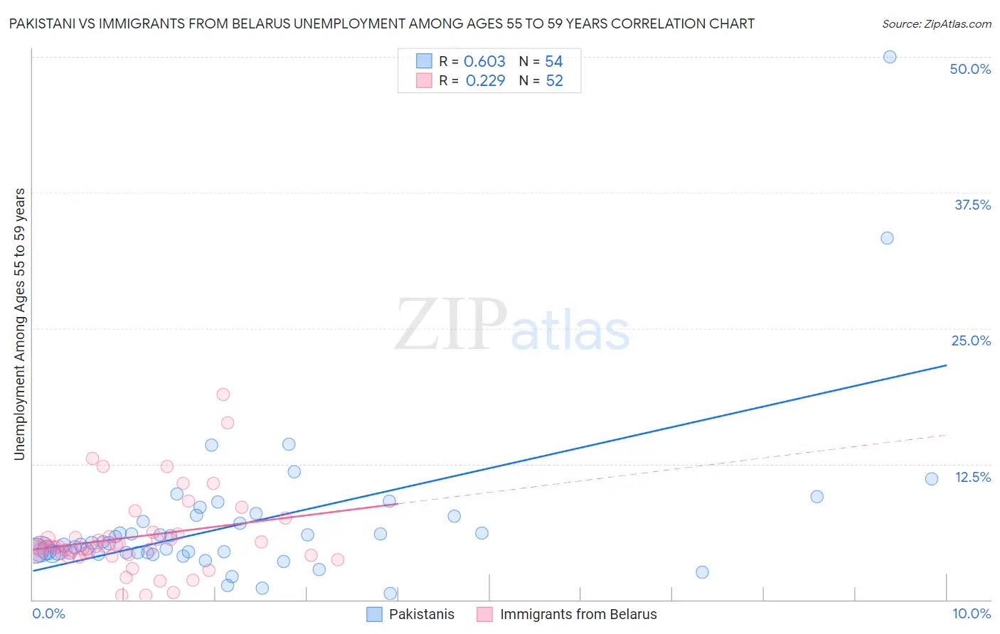 Pakistani vs Immigrants from Belarus Unemployment Among Ages 55 to 59 years