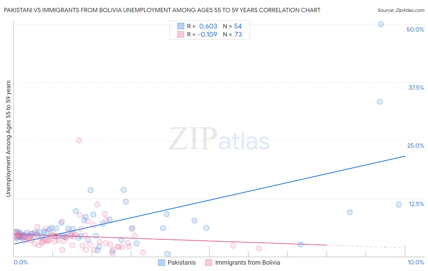 Pakistani vs Immigrants from Bolivia Unemployment Among Ages 55 to 59 years
