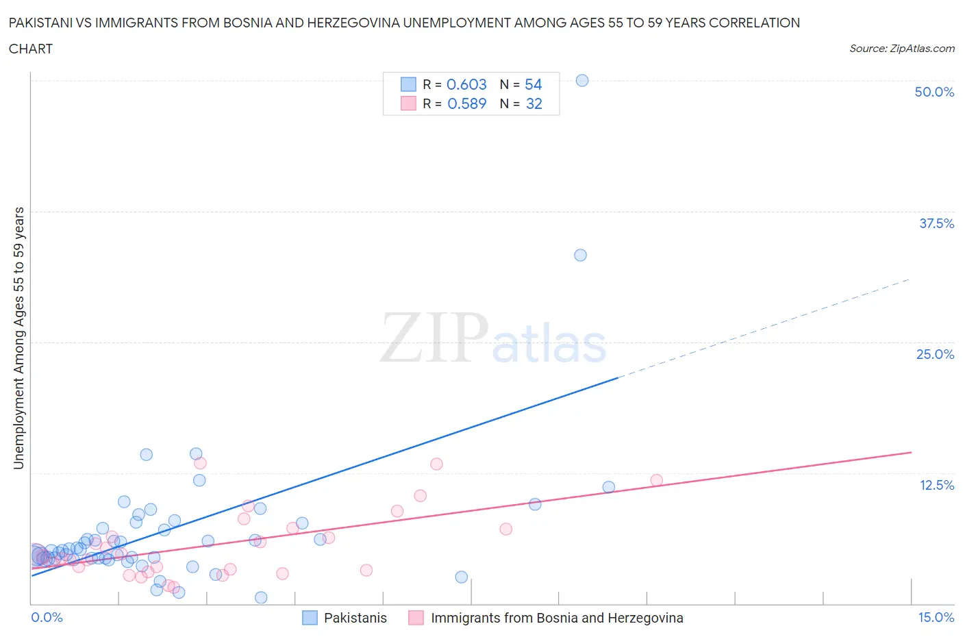 Pakistani vs Immigrants from Bosnia and Herzegovina Unemployment Among Ages 55 to 59 years