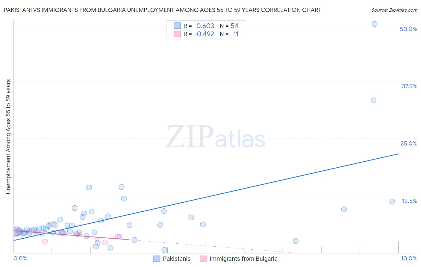 Pakistani vs Immigrants from Bulgaria Unemployment Among Ages 55 to 59 years