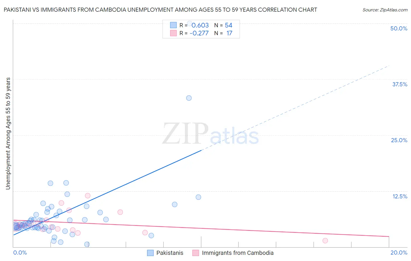 Pakistani vs Immigrants from Cambodia Unemployment Among Ages 55 to 59 years