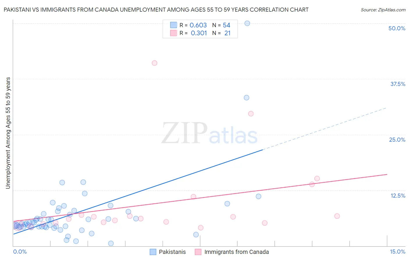 Pakistani vs Immigrants from Canada Unemployment Among Ages 55 to 59 years