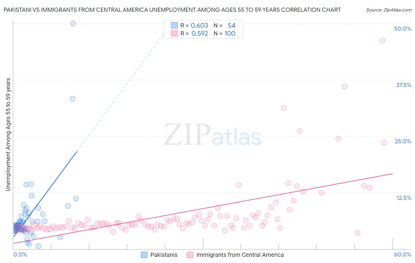 Pakistani vs Immigrants from Central America Unemployment Among Ages 55 to 59 years