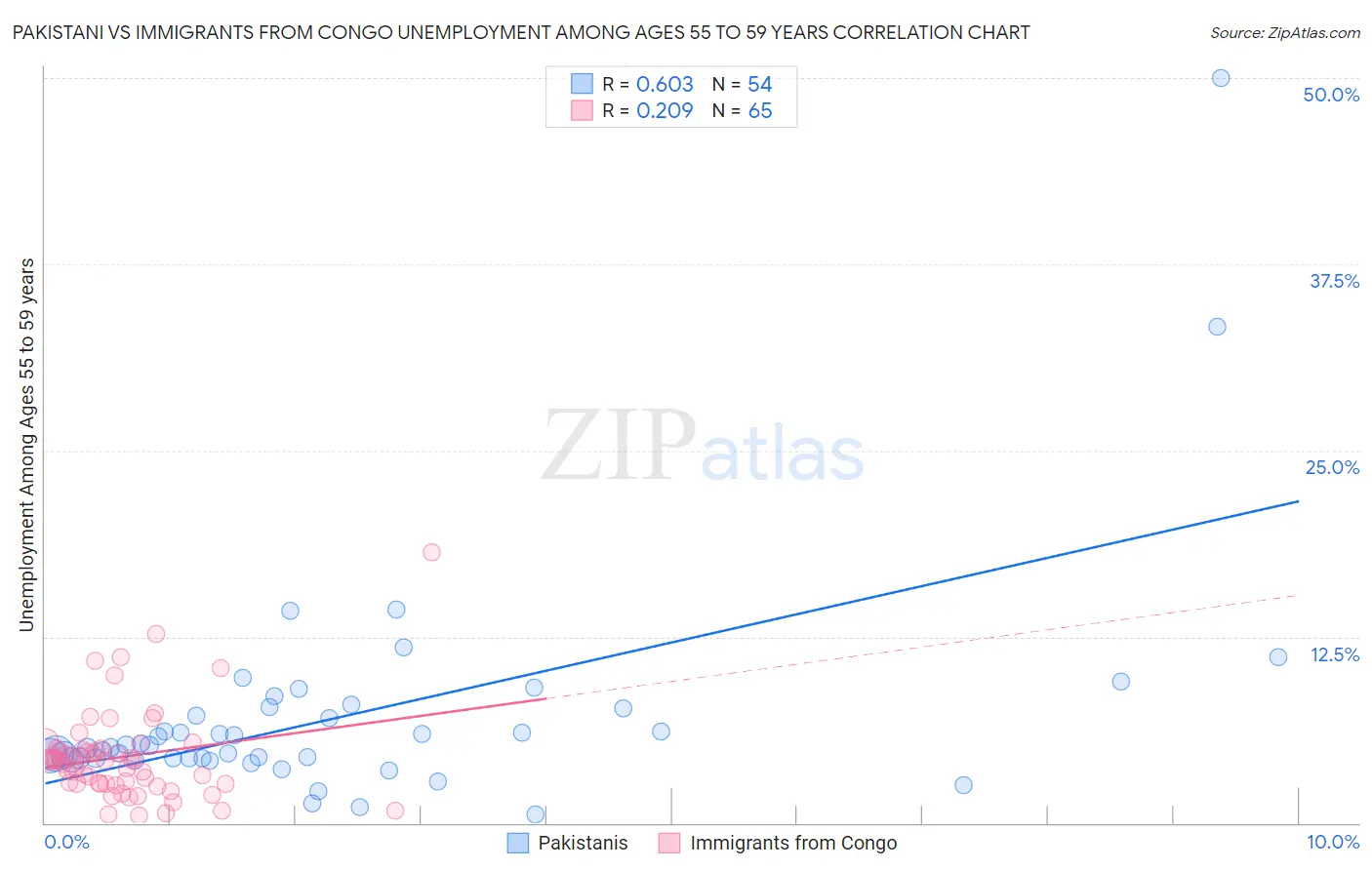 Pakistani vs Immigrants from Congo Unemployment Among Ages 55 to 59 years