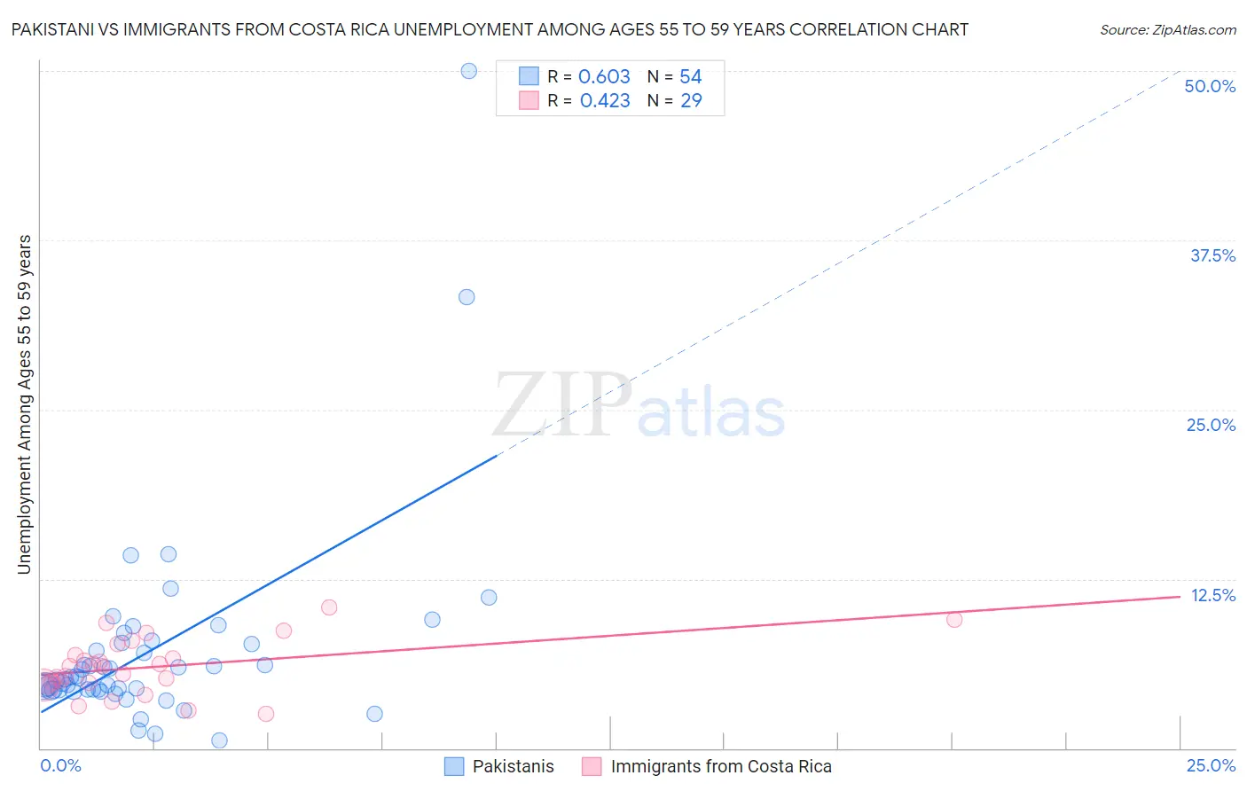 Pakistani vs Immigrants from Costa Rica Unemployment Among Ages 55 to 59 years