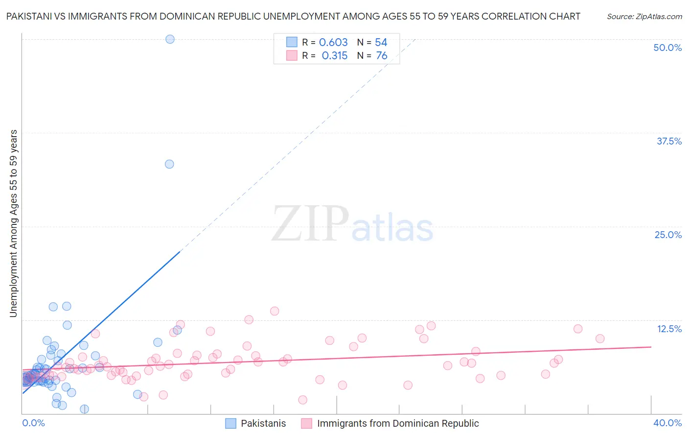 Pakistani vs Immigrants from Dominican Republic Unemployment Among Ages 55 to 59 years