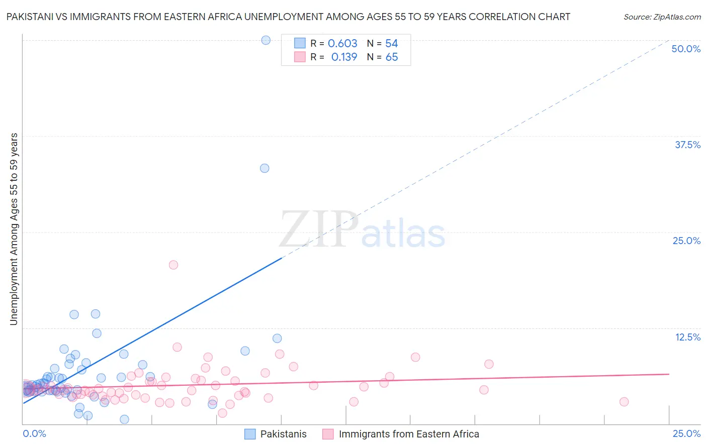 Pakistani vs Immigrants from Eastern Africa Unemployment Among Ages 55 to 59 years