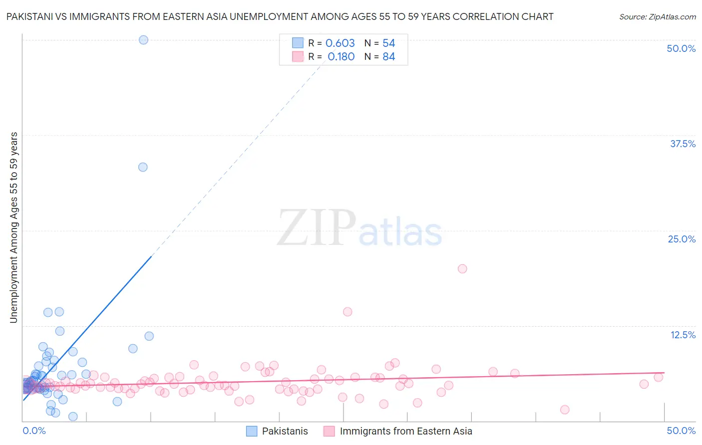 Pakistani vs Immigrants from Eastern Asia Unemployment Among Ages 55 to 59 years