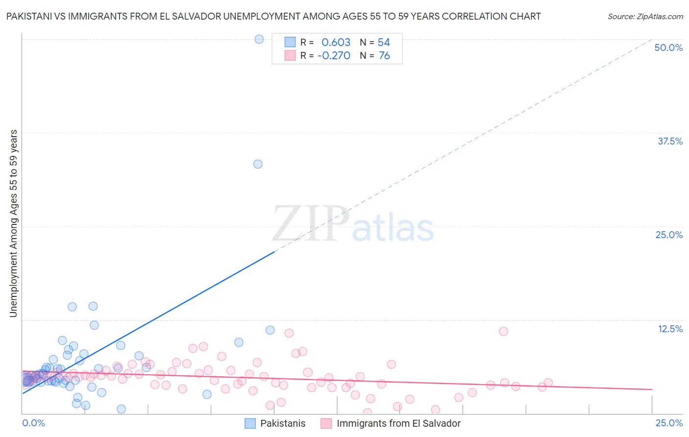 Pakistani vs Immigrants from El Salvador Unemployment Among Ages 55 to 59 years