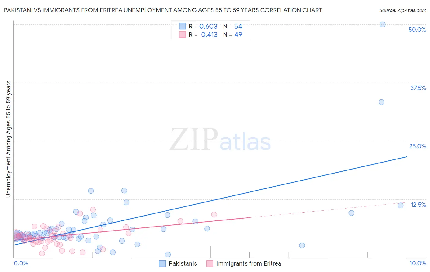 Pakistani vs Immigrants from Eritrea Unemployment Among Ages 55 to 59 years