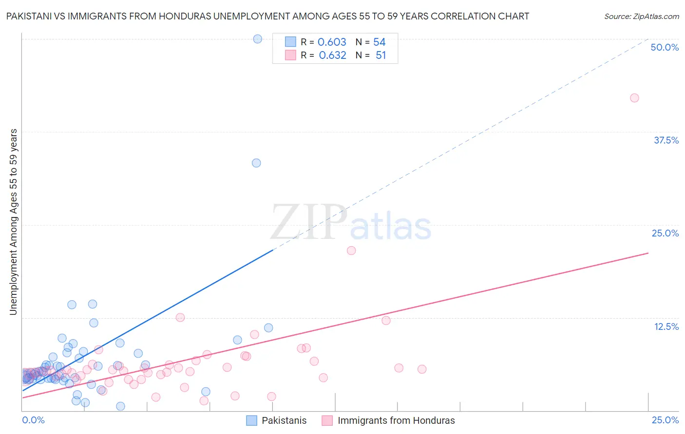 Pakistani vs Immigrants from Honduras Unemployment Among Ages 55 to 59 years