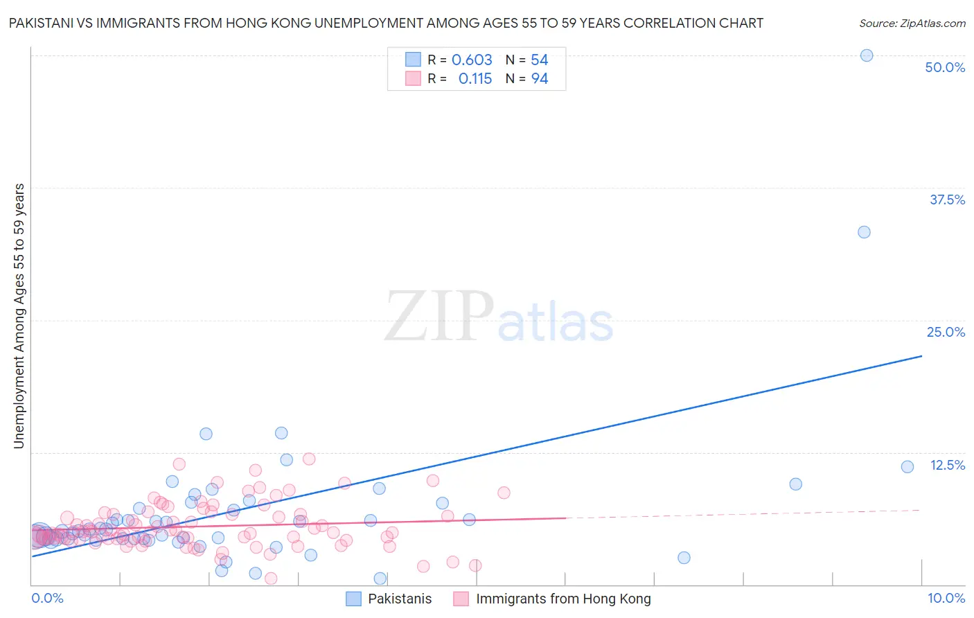 Pakistani vs Immigrants from Hong Kong Unemployment Among Ages 55 to 59 years