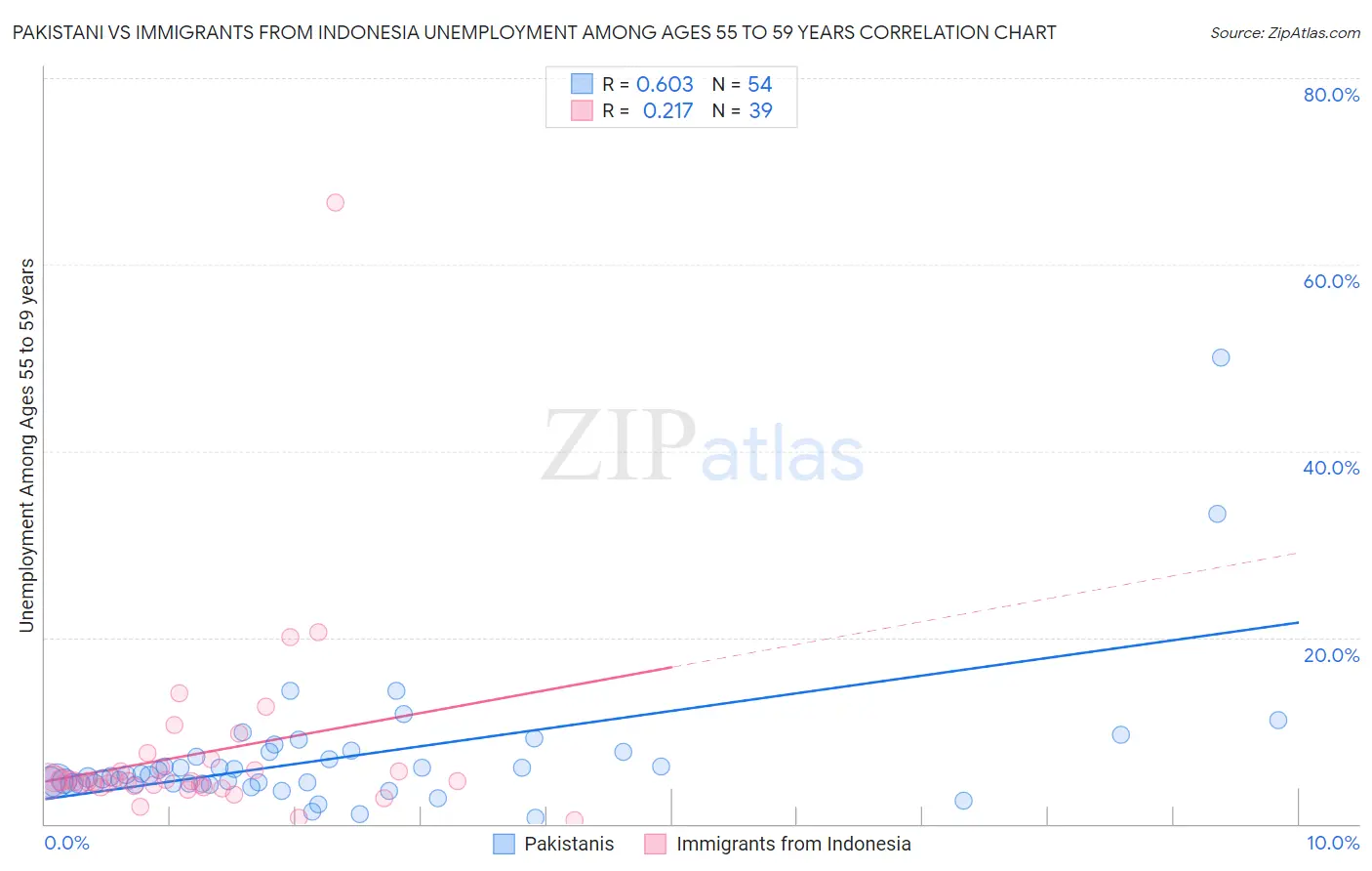 Pakistani vs Immigrants from Indonesia Unemployment Among Ages 55 to 59 years