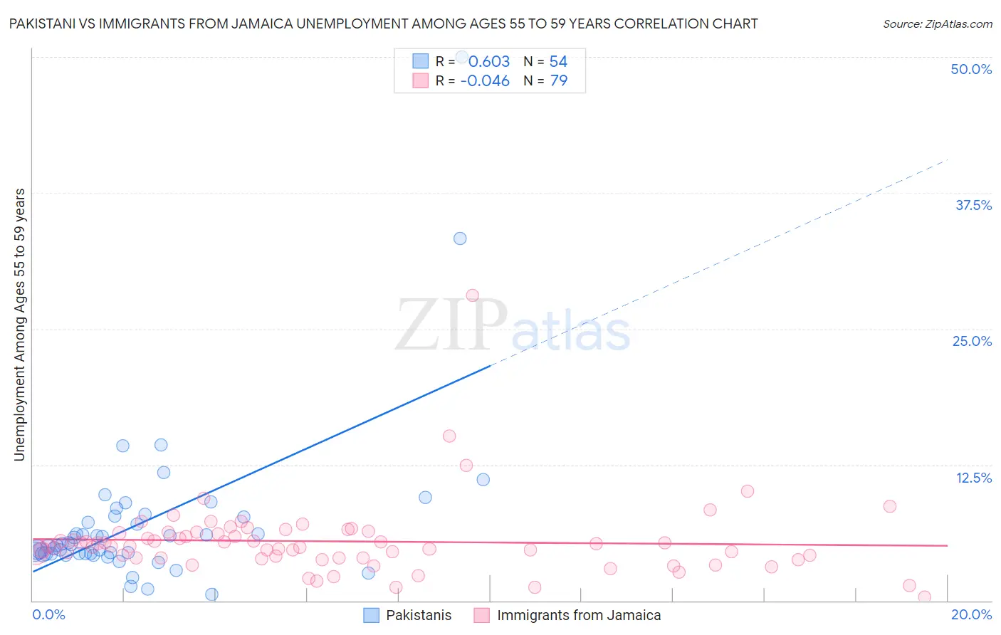 Pakistani vs Immigrants from Jamaica Unemployment Among Ages 55 to 59 years