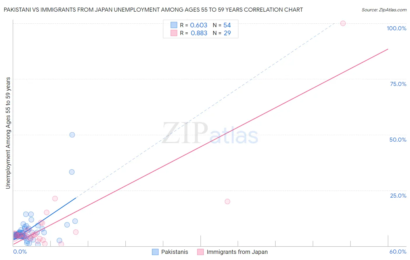 Pakistani vs Immigrants from Japan Unemployment Among Ages 55 to 59 years