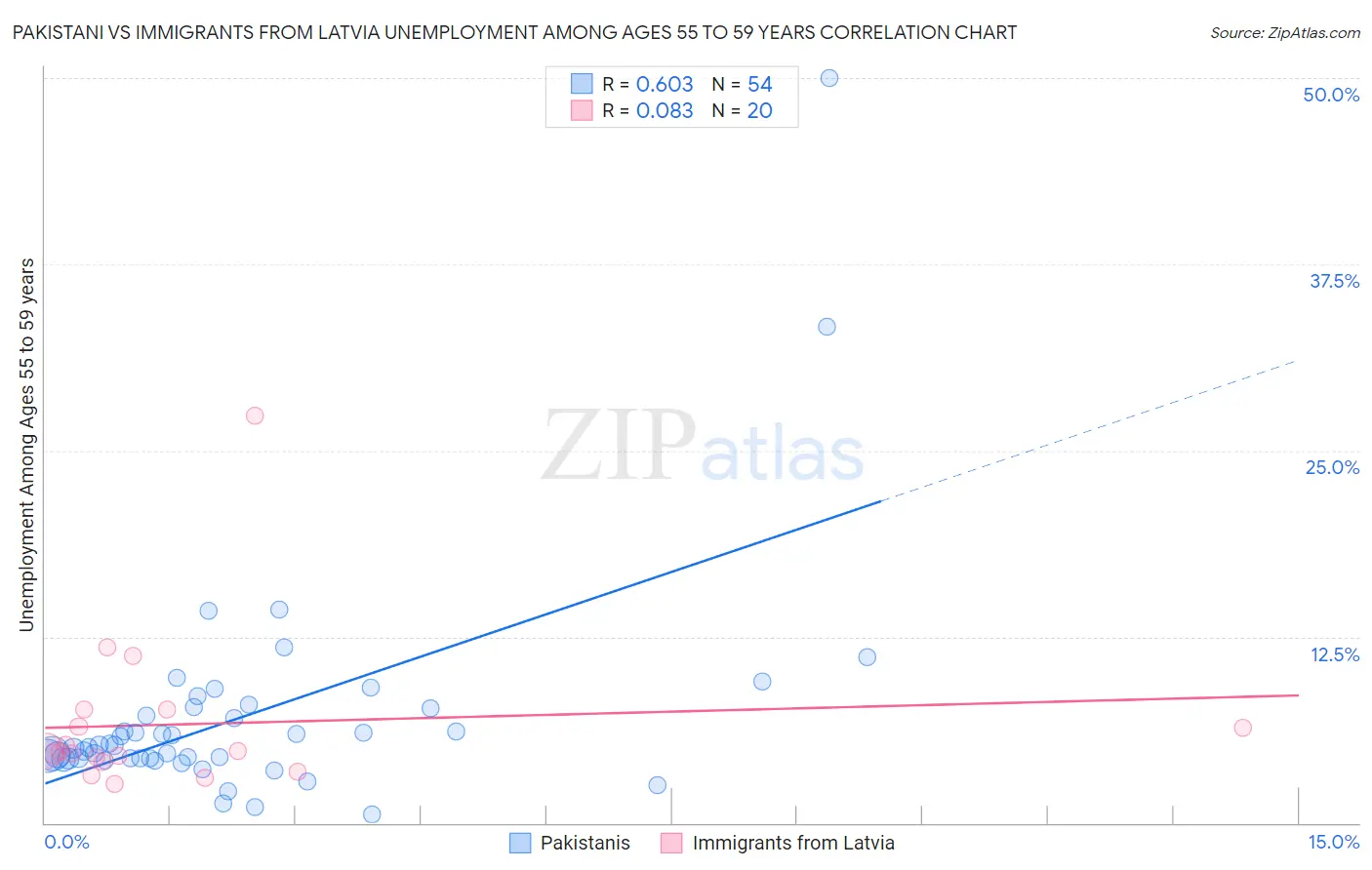 Pakistani vs Immigrants from Latvia Unemployment Among Ages 55 to 59 years