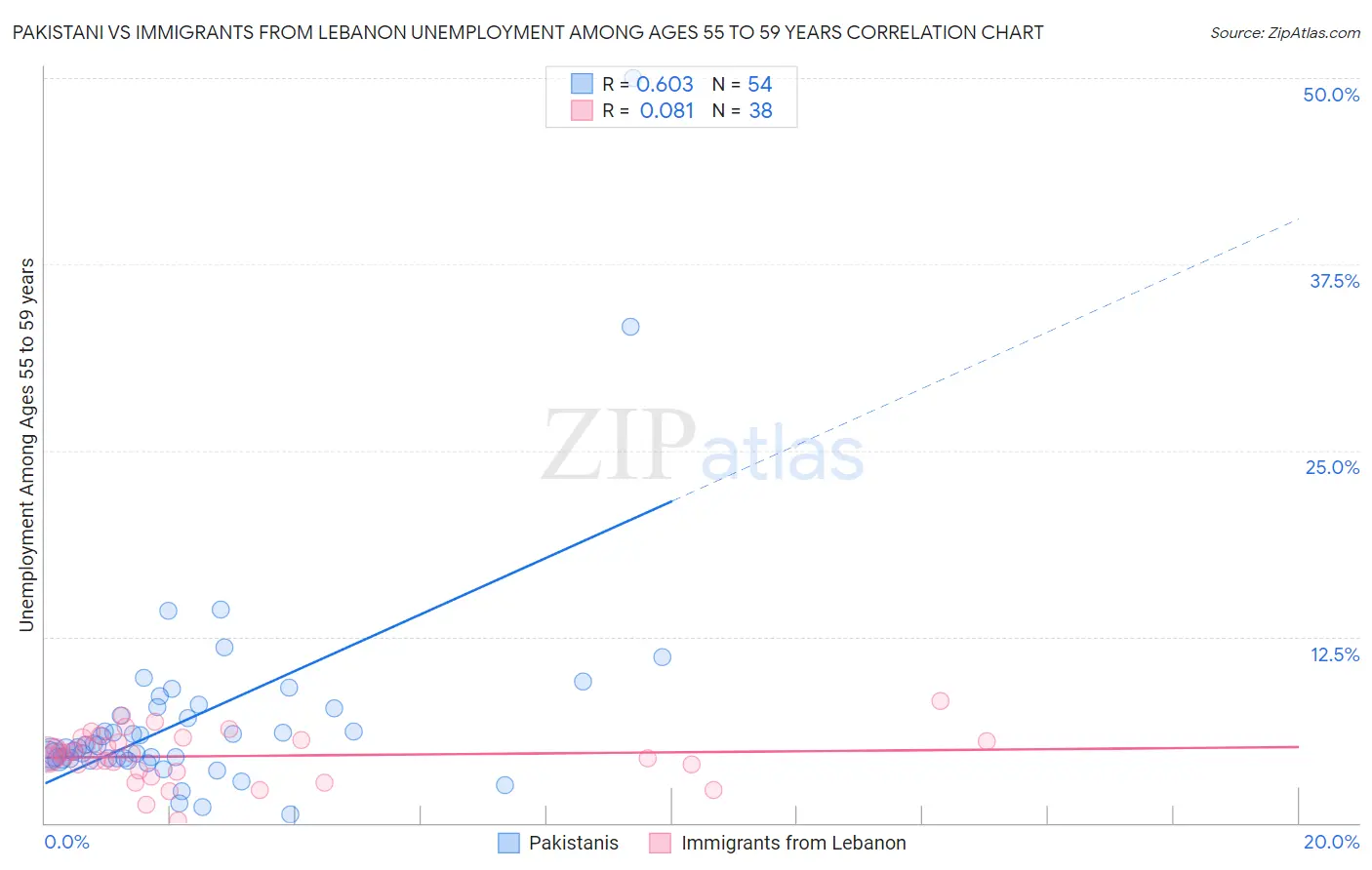 Pakistani vs Immigrants from Lebanon Unemployment Among Ages 55 to 59 years