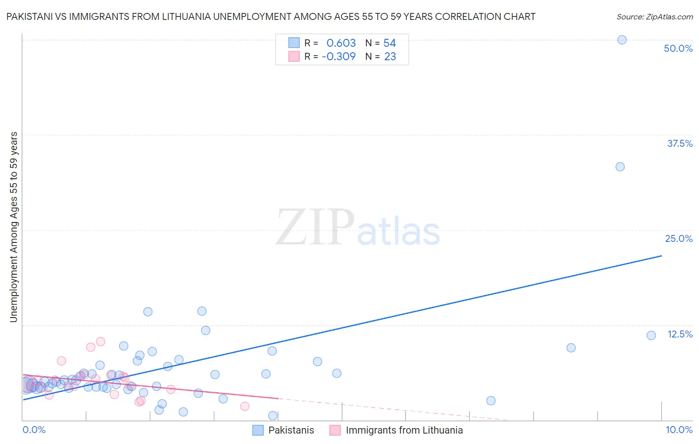 Pakistani vs Immigrants from Lithuania Unemployment Among Ages 55 to 59 years