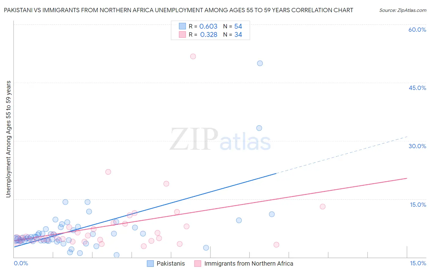 Pakistani vs Immigrants from Northern Africa Unemployment Among Ages 55 to 59 years