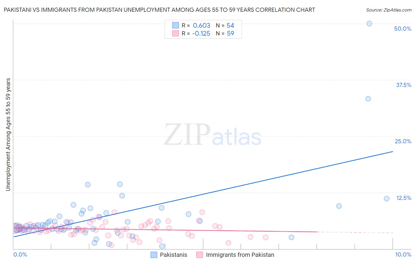 Pakistani vs Immigrants from Pakistan Unemployment Among Ages 55 to 59 years