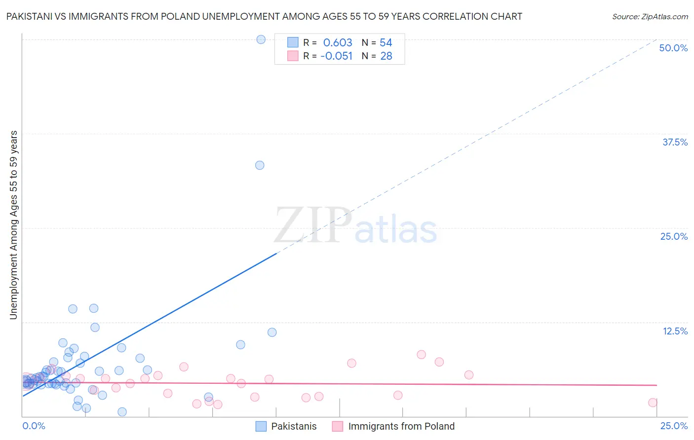 Pakistani vs Immigrants from Poland Unemployment Among Ages 55 to 59 years