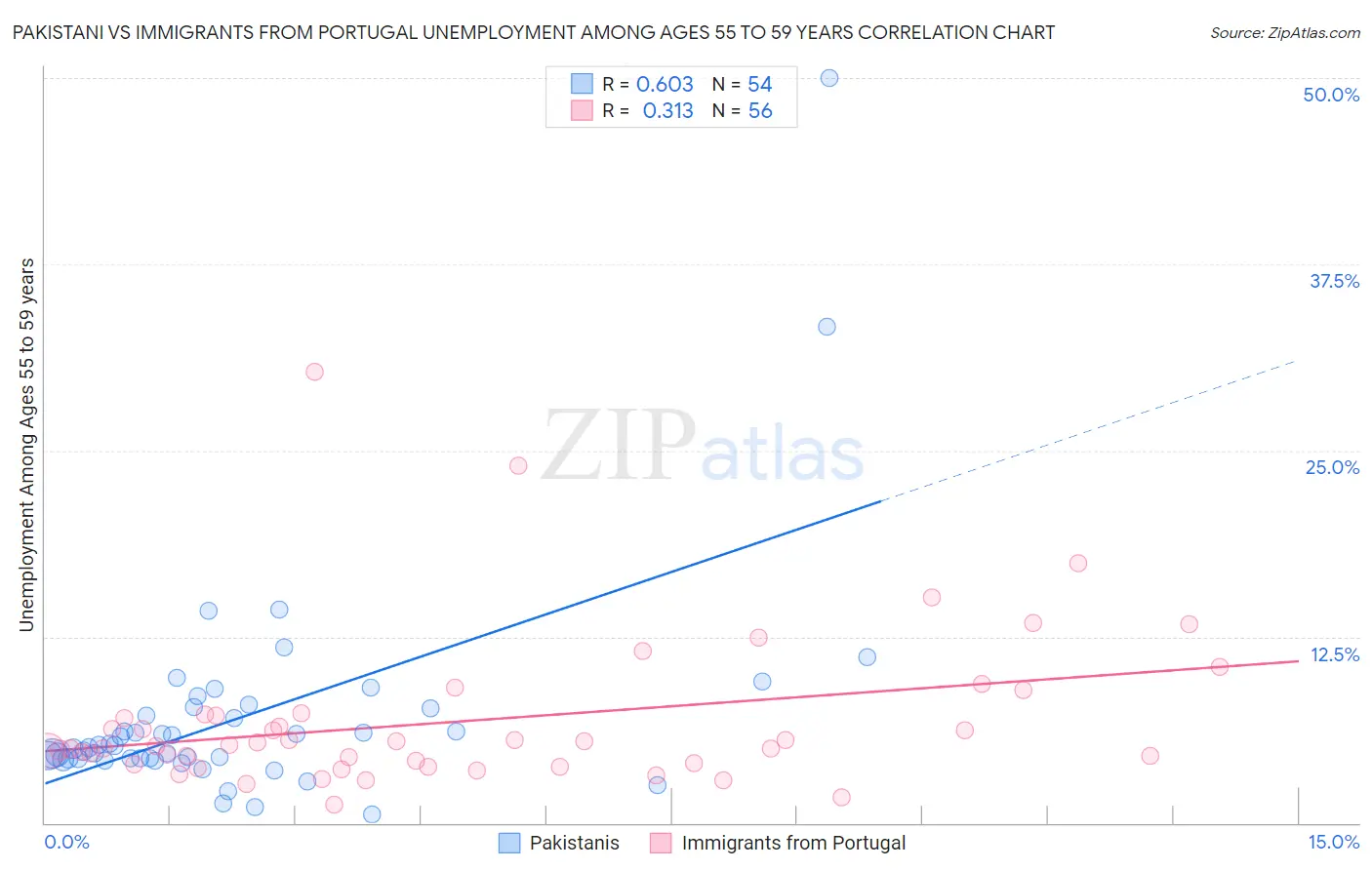 Pakistani vs Immigrants from Portugal Unemployment Among Ages 55 to 59 years